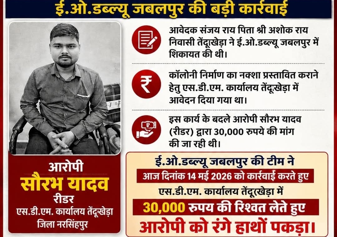 नरसिंहपुर SDM कार्यालय तेंदूखेड़ा में पदस्थ रीडर सौरभ यादव को 30,000 रुपये की रिश्वत लेते पकड़ा