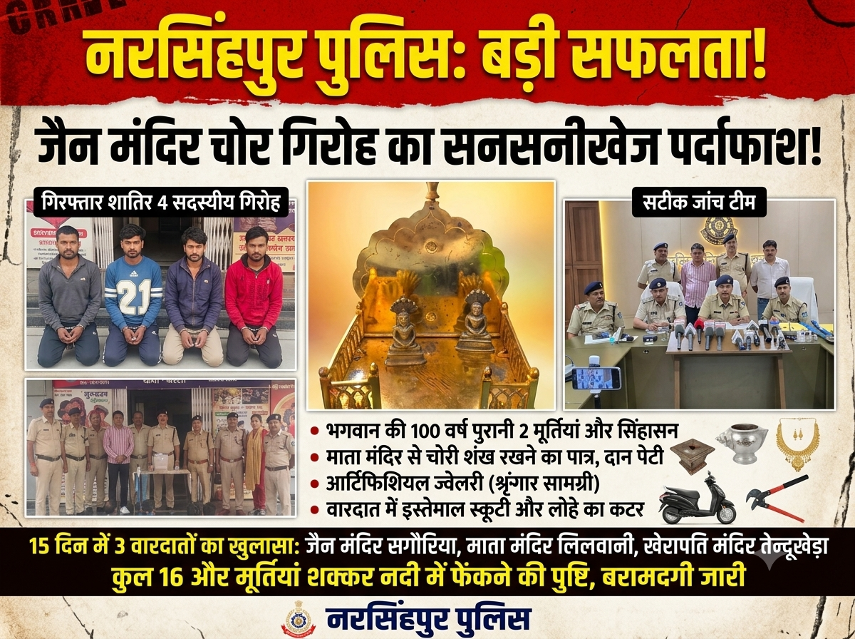 नरसिगपुर धार्मिक स्थलों में चोरी करने वाली शातिर गैंग का नरसिंहपुर पुलिस ने किया पर्दाफाश, 4 आरोपी गिरफ्तार