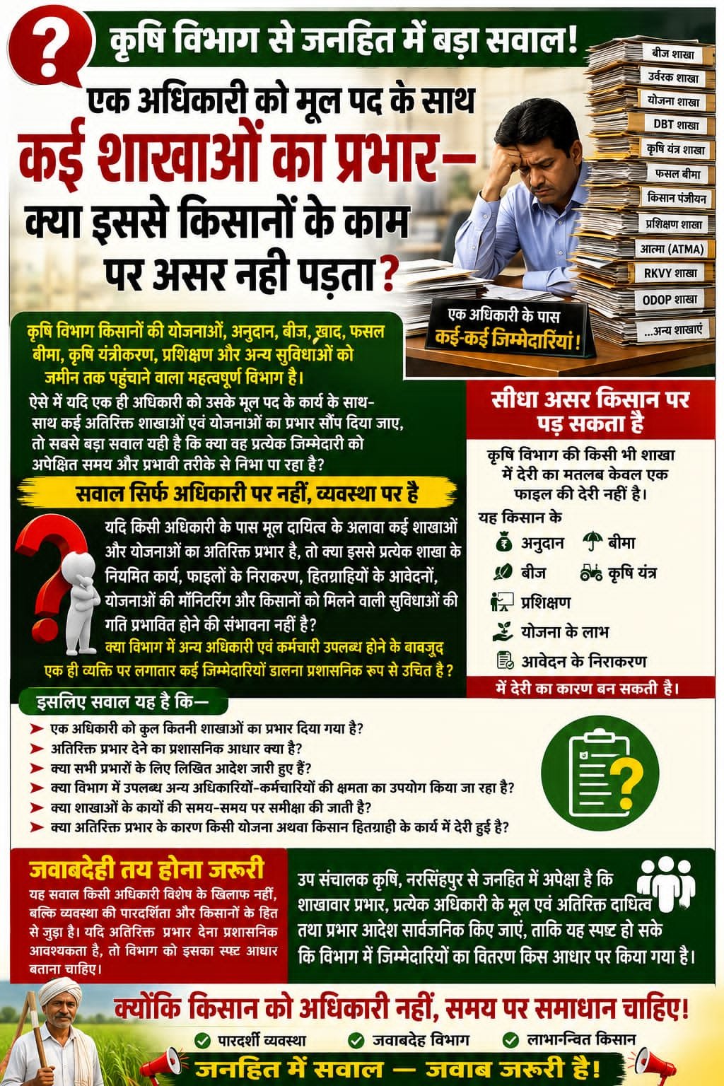 नरसिंगपुर एक अधिकारी के कंधों पर कितनी जिम्मेदारियां? कृषि विभाग में अतिरिक्त प्रभार की व्यवस्था पर उठे सवाल  मूल पद के साथ कई शाखाओं का चार्ज, क्या इससे किसानों के काम की रफ्तार प्रभावित नहीं?