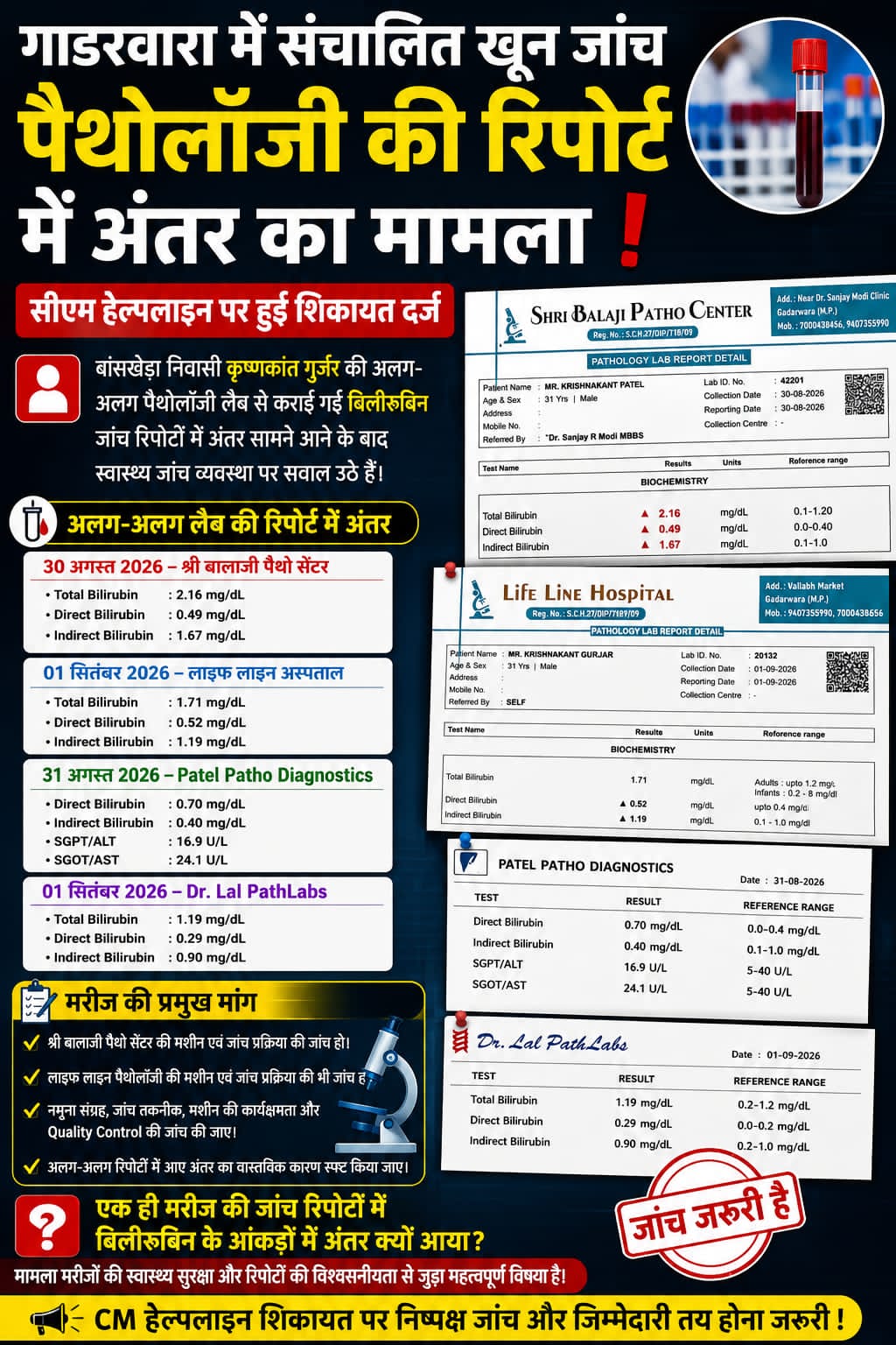 गाडरवारा की दो पैथोलॉजी की रिपोर्ट पर उठे सवाल  बिलीरुबिन जांच के आंकड़ों में अंतर, CM हेल्पलाइन पर शिकायत; मशीन और जांच प्रक्रिया की निष्पक्ष जांच की मांग