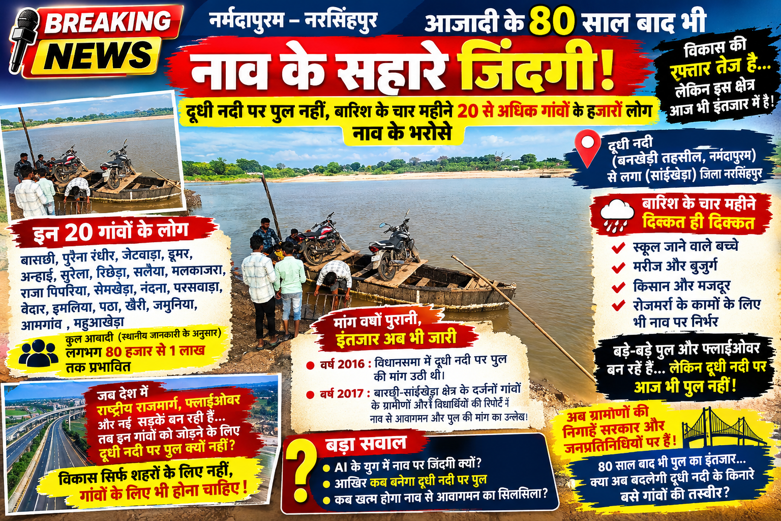 नर्मदापुरम–नरसिंहपुर आज़ादी के 80 साल बाद भी नाव के सहारे जिंदगी! दूधी नदी पर पुल नहीं, बारिश के चार महीने 20 से अधिक गांवों के हजारों लोग नाव के भरोसे बनखेड़ी/सांईखेड़ा